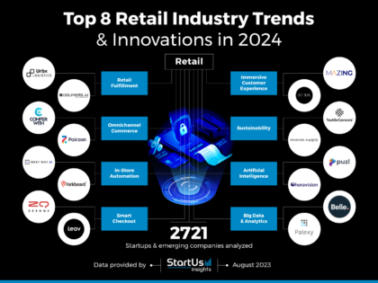 Top 8 Retail Industry Trends In 2024 | StartUs Insights