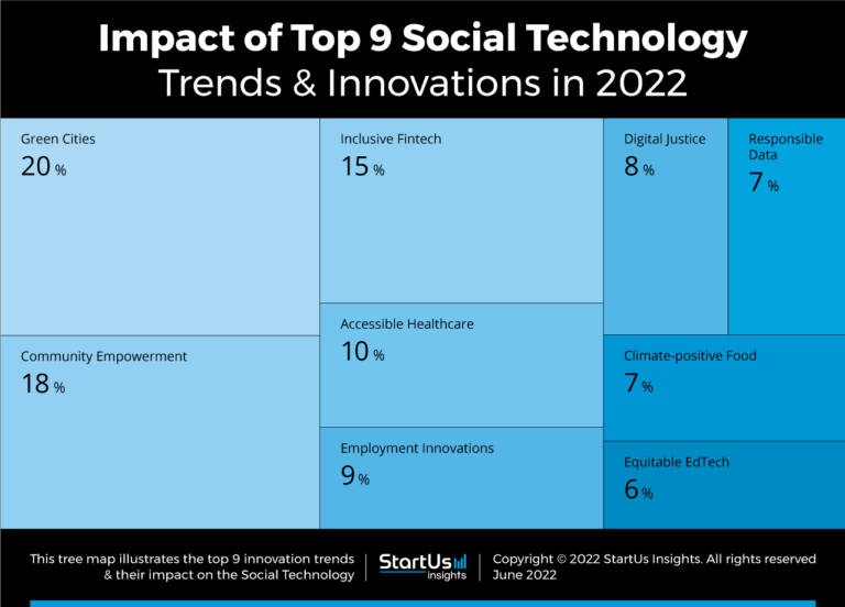 Top 9 Social Technology Trends & Innovations in 2022 | StartUs Insights