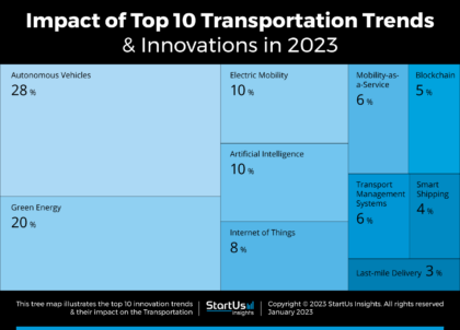 Top 10 Transportation Trends In 2023 | StartUs Insights