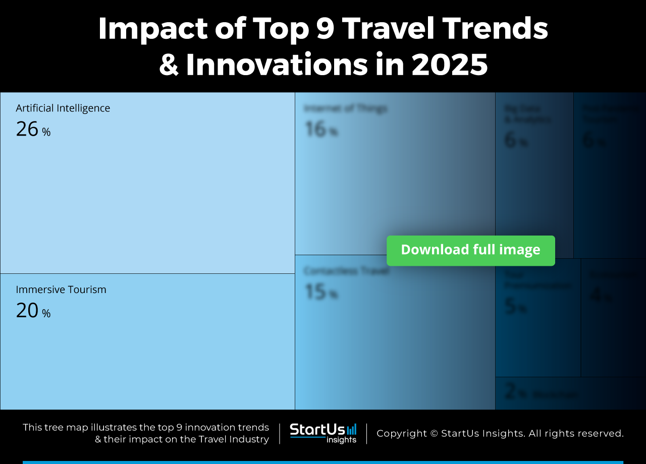 Travel-trends-innovation-TreeMap-blurred-StartUs-Insights-noresize