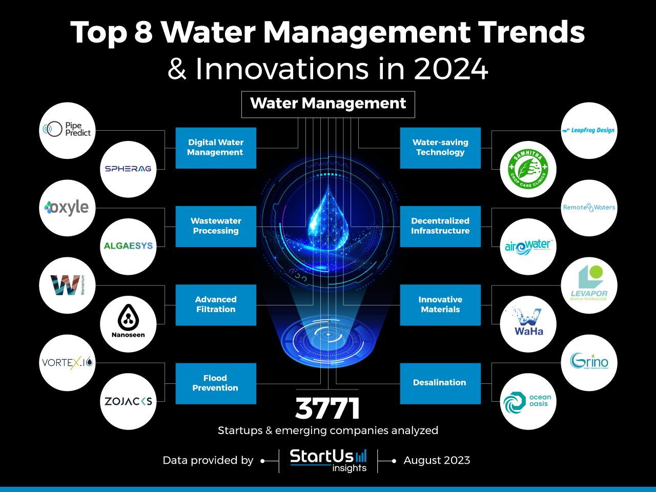 Water Management Trends Innovation InnovationMap StartUs Insights Noresize 2 