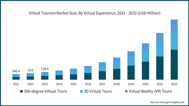 virtual-tourism-market-size-by-virtual-experience-2024-2032