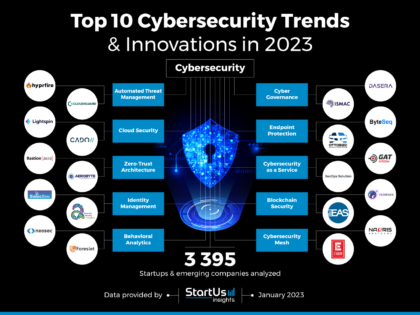 Top 10 Cybersecurity Trends In 2023 | StartUs Insights