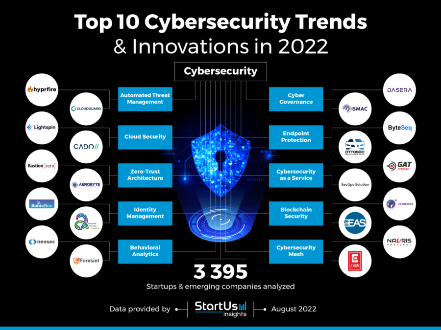 Top 10 Cybersecurity Trends & Innovations | StartUs Insights