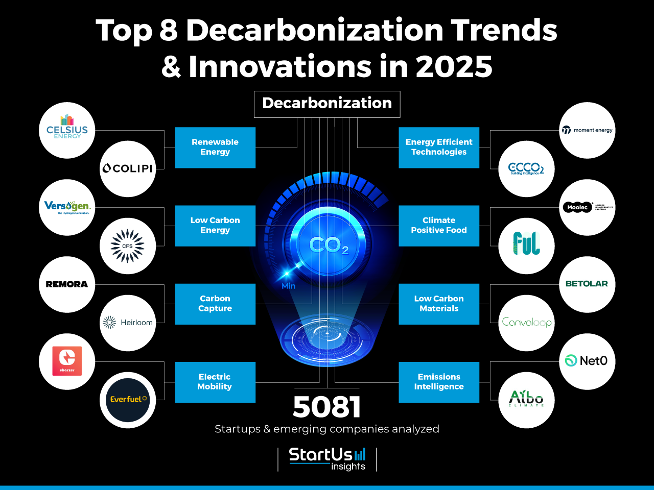 Decarbonization_InnovationMap | StartUs Insights