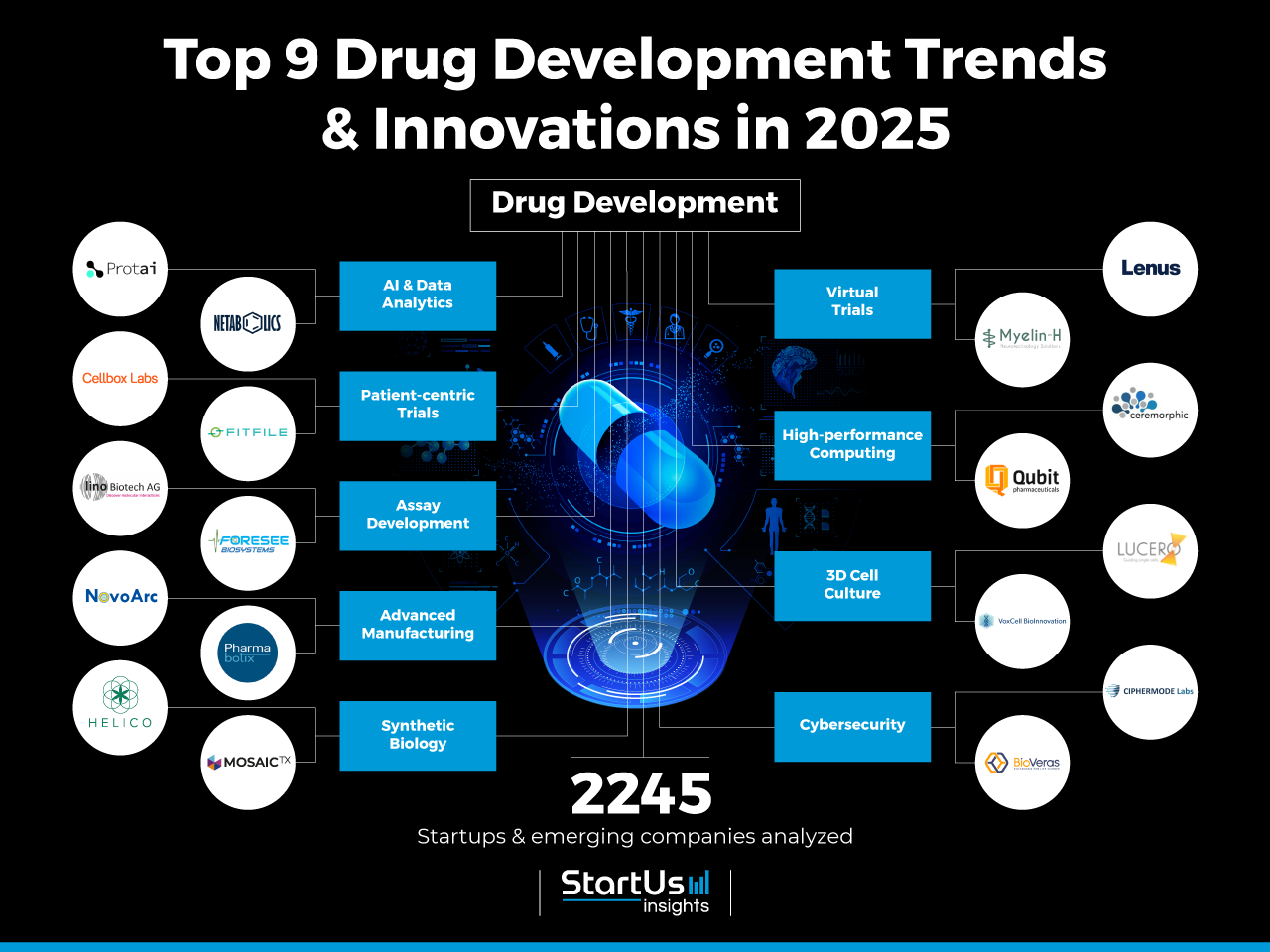 Drug Development_Innovation Map | StartUs Insights