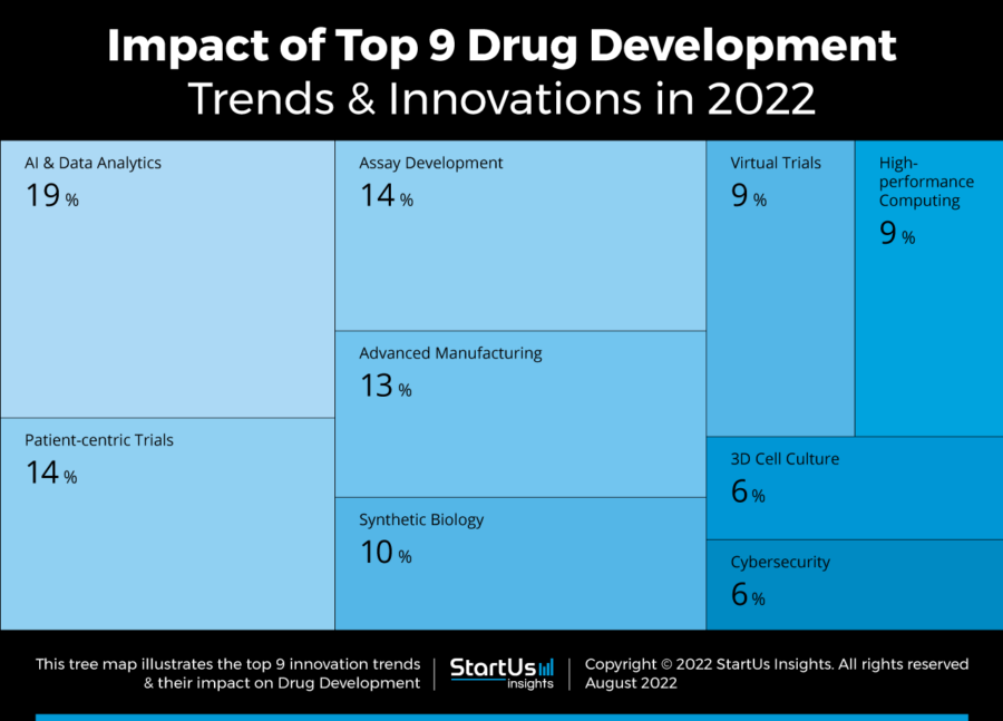 Top 9 Drug Development Trends & Innovations In 2022 | StartUs Insights