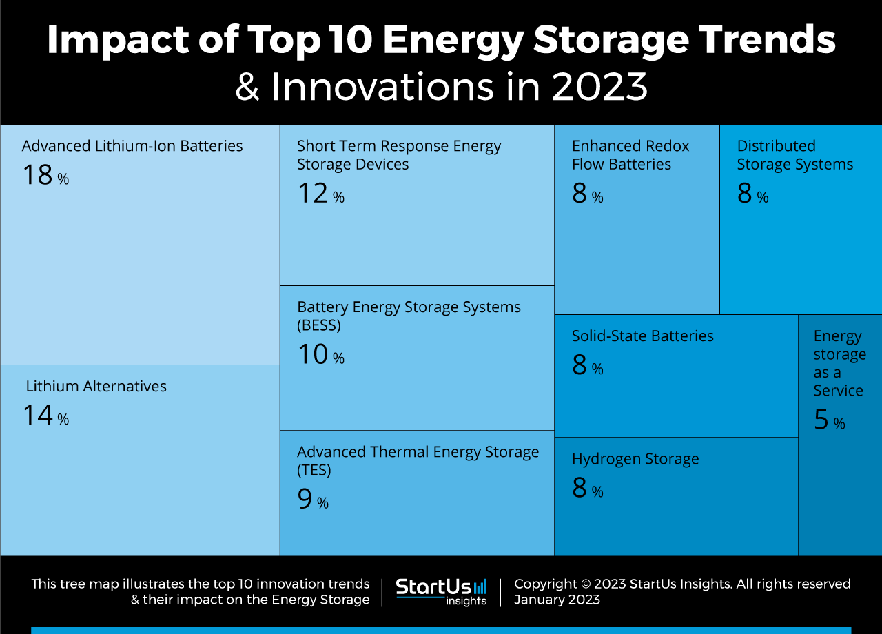 Top 10 Energy Storage Trends in 2023 StartUs Insights