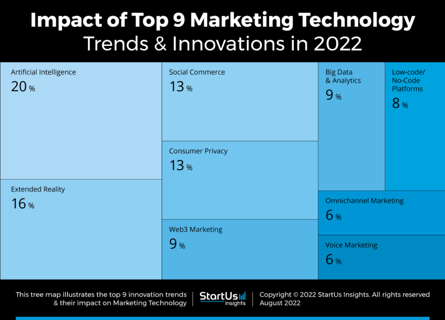 Top 9 Marketing Technology Trends & Innovations | StartUs Insights