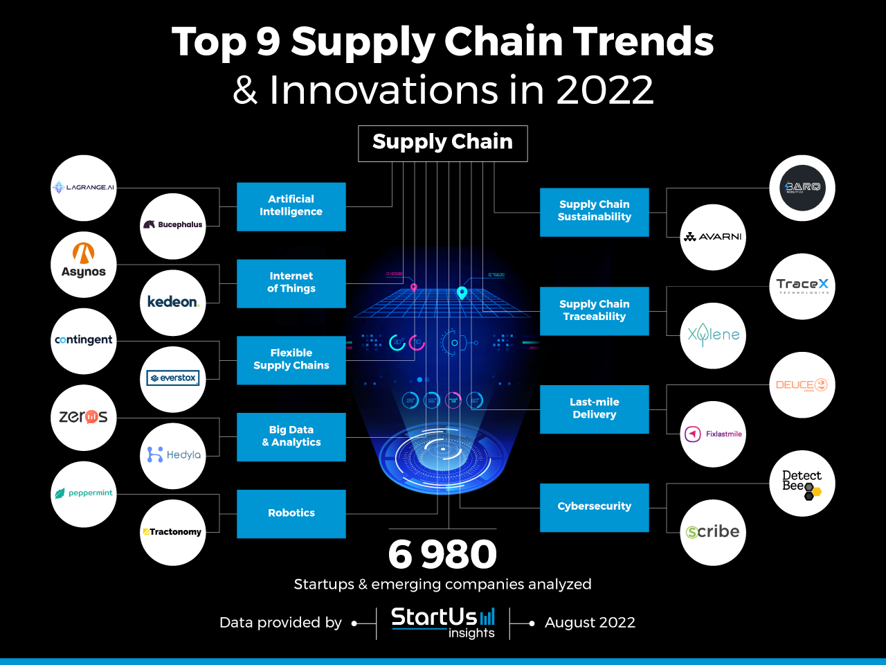 Top 9 Supply Chain Trends And Innovations In 2022 Startus Insights