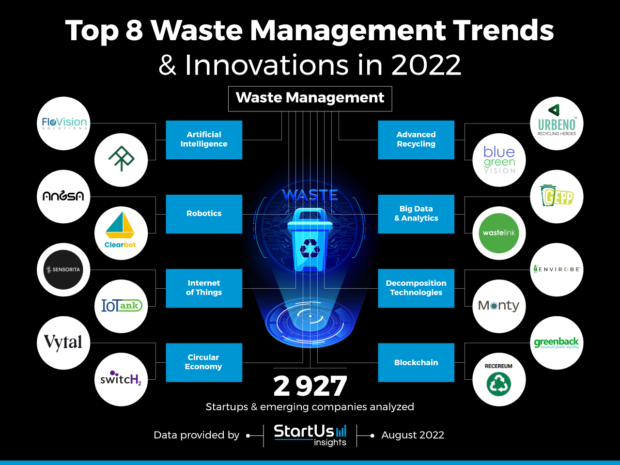 Top 8 Waste Management Trends Innovations In 2022 StartUs Insights   Waste Management Trends Innovation InnovationMap StartUs Insights Noresize 620x465 