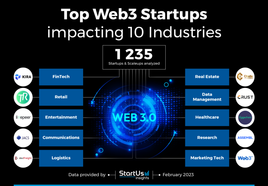 Top 10 Industries Advancing Web3 In 2023 | StartUs Insights