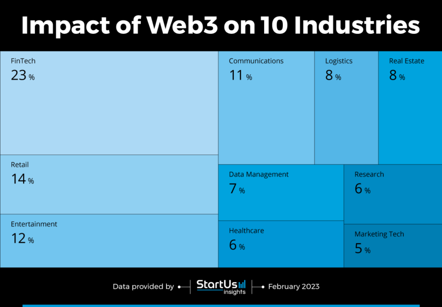 10 Industries Advancing Web3 Applications | StartUs Insights