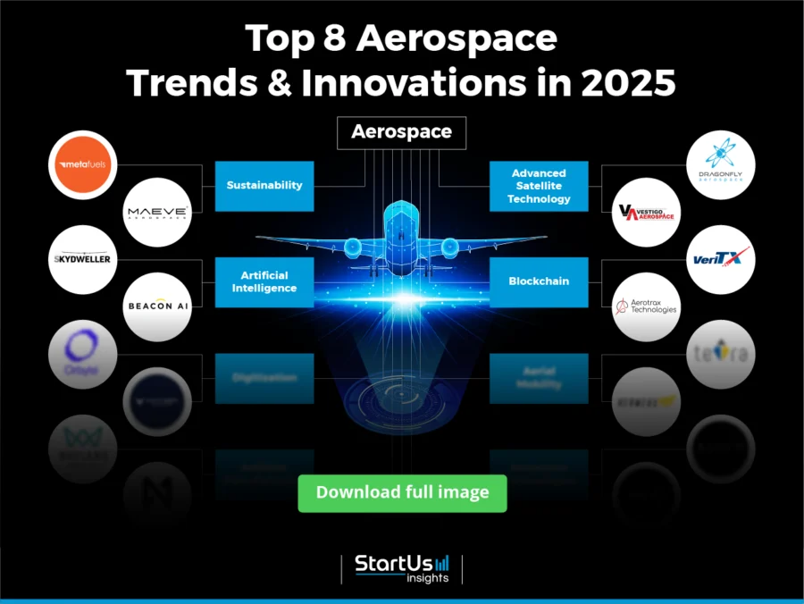 Top 8 Aerospace Trends & Innovations in 2025 | StartUs Insights