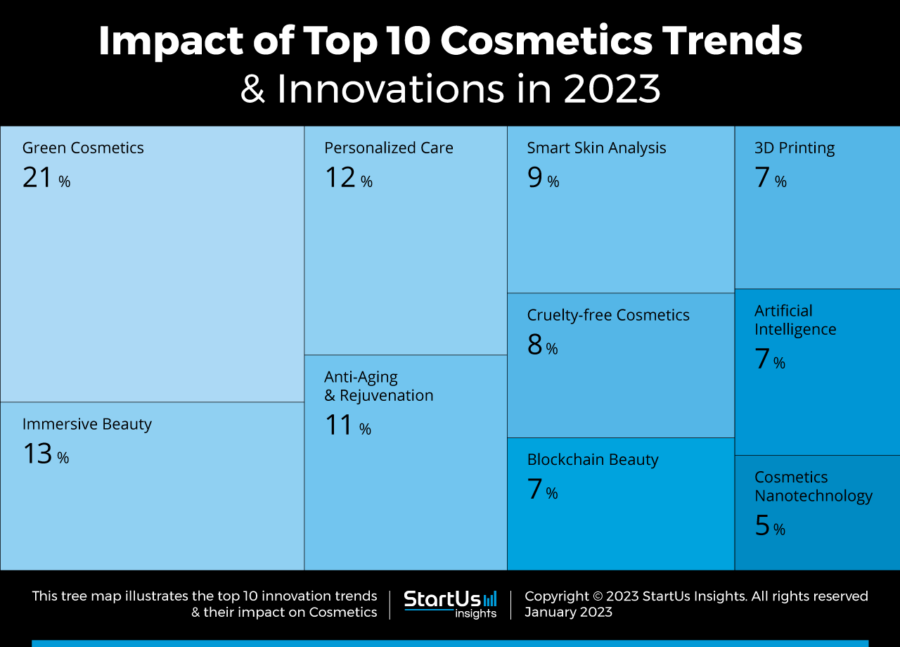 Top 10 Cosmetics Trends & Innovations in 2025  StartUs Insights