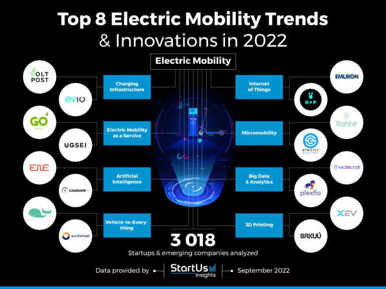 Top 8 Electric Mobility Trends & Innovations in 2022 StartUs Insights