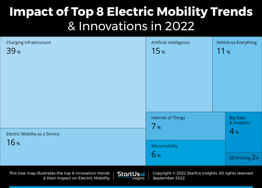 research on electric mobility