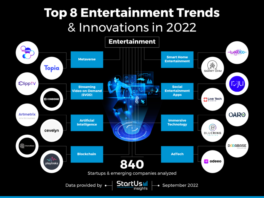 Top 8 Entertainment Trends & Innovations in 2022 StartUs Insights