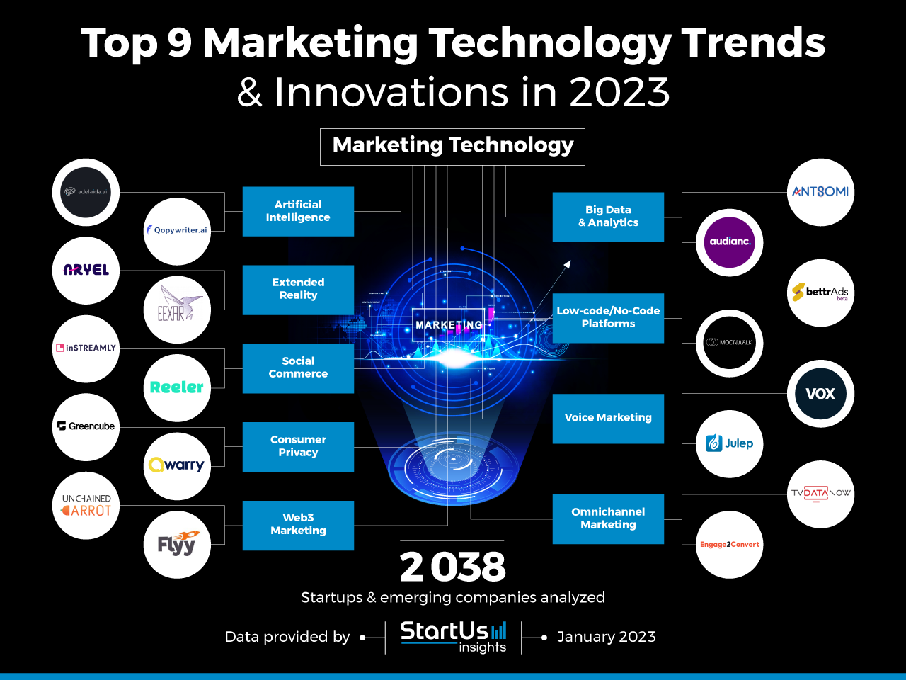 Top 9 Marketing Technology Trends in 2023 | StartUs Insights