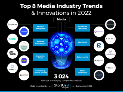 Top 8 Media Industry Trends & Innovations In 2022 | StartUs Insights