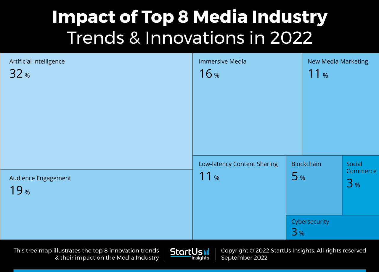 Top 8 Media Industry Trends & Innovations in 2022 StartUs Insights