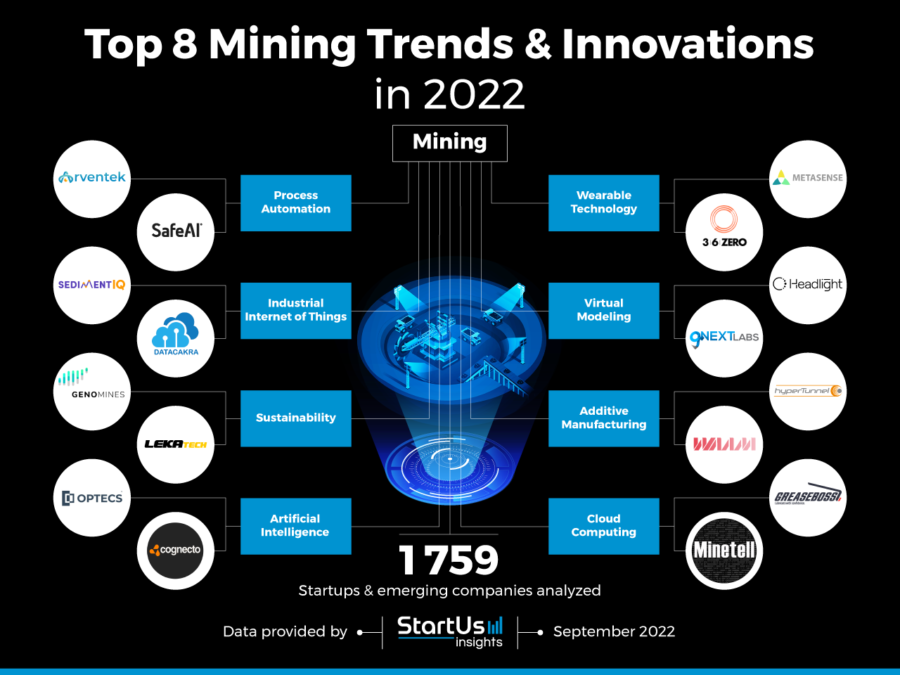 Top 8 Mining Trends & Innovations In 2022 | StartUs Insights