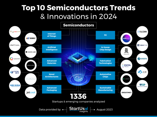 Top 10 Semiconductor Trends in 2025 | StartUs Insights