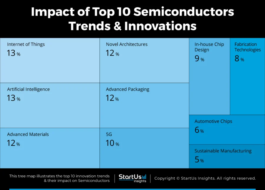 Semiconductors-trends-innovation-TreeMap-StartUs-Insights-noresize