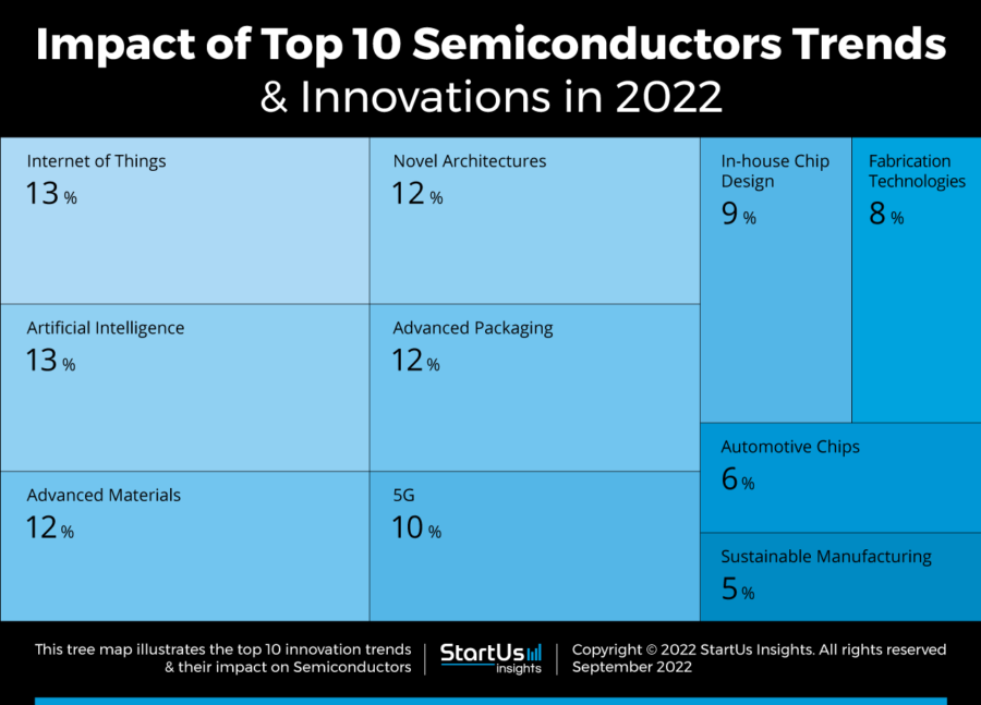 Top 10 Semiconductors Trends & Innovations In 2022 | StartUs Insights