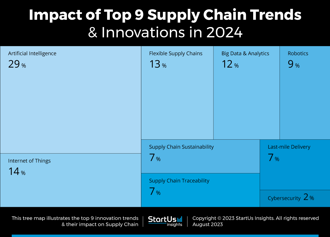 Top 9 Supply Chain Trends & Innovations in 2024 StartUs Insights