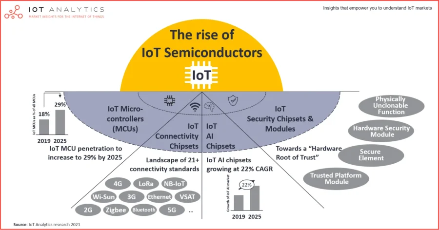 The-rise-of-IoT-semiconductor-v2-min