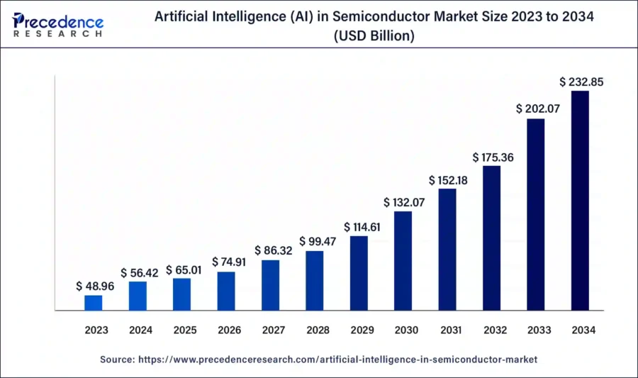 artificial-intelligence-in-semiconductor-market-size