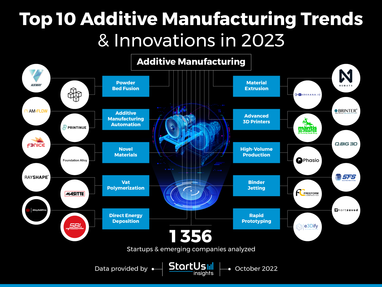 Top 10 Additive Manufacturing Trends in 2023 StartUs Insights