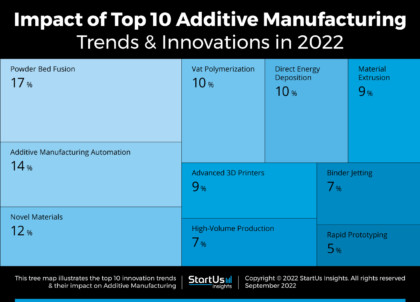 Top 10 Additive Manufacturing Trends In 2023 | StartUs Insights