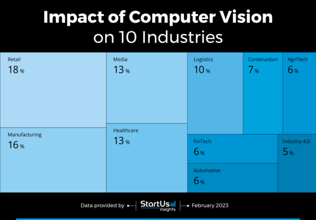 10 Computer Vision Applications (2023 & 2024) | StartUs Insights