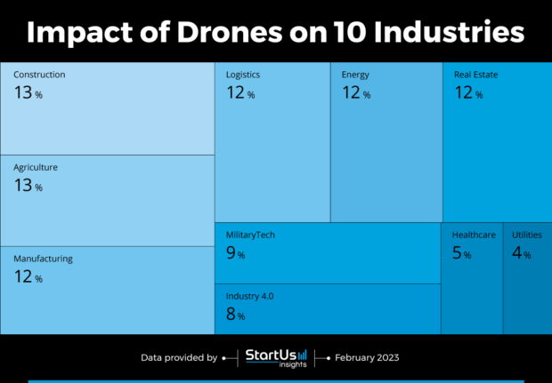 Top 10 Industries Advancing Drone Applications | StartUs Insights