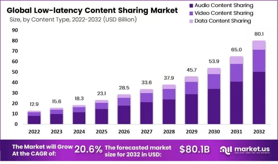 Global-Low-Latency-Content-Sharing-Market