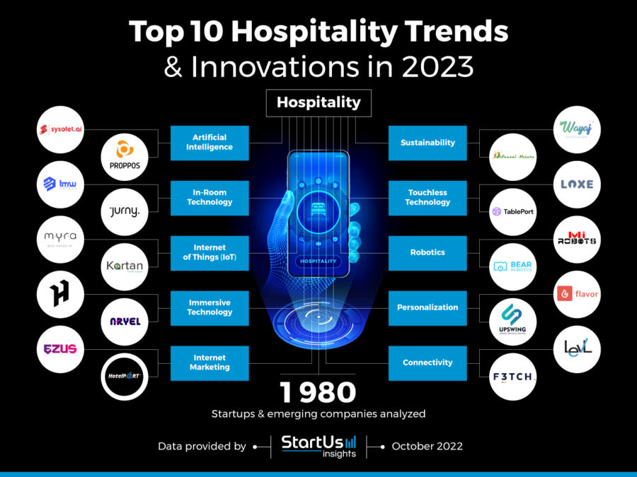 Top 10 Hospitality Trends & Innovations In 2023 | StartUs Insights