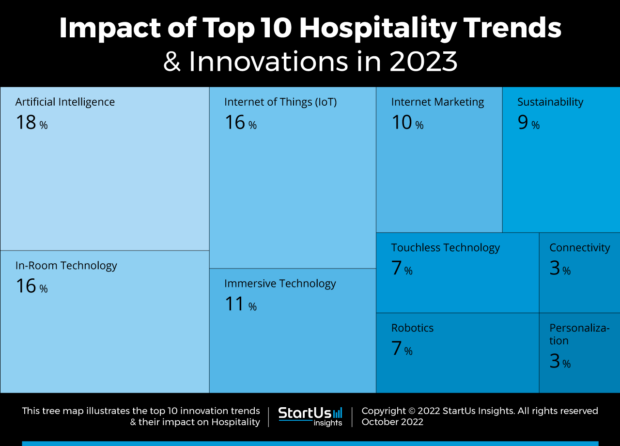 Top 10 Hospitality Trends & Innovations In 2023 | StartUs Insights