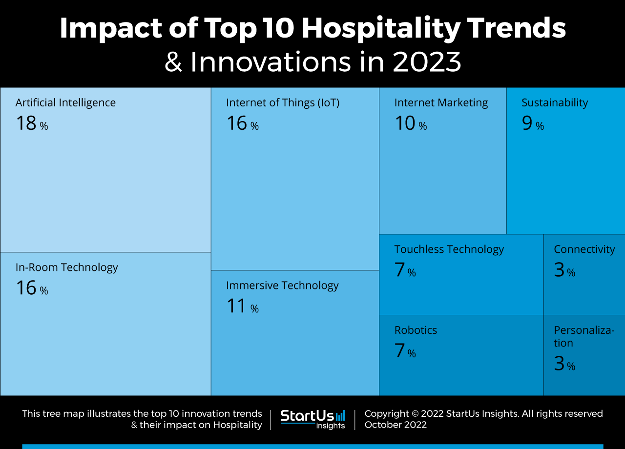 Hospitality-trends-innovation-TreeMap-StartUs-Insights-noresize