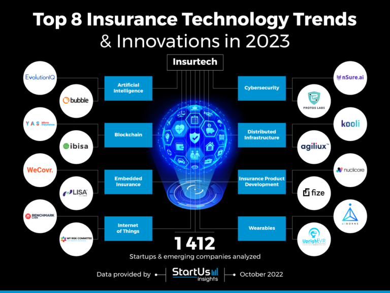 Top 8 Insurance Technology Trends in 2023 | StartUs Insights