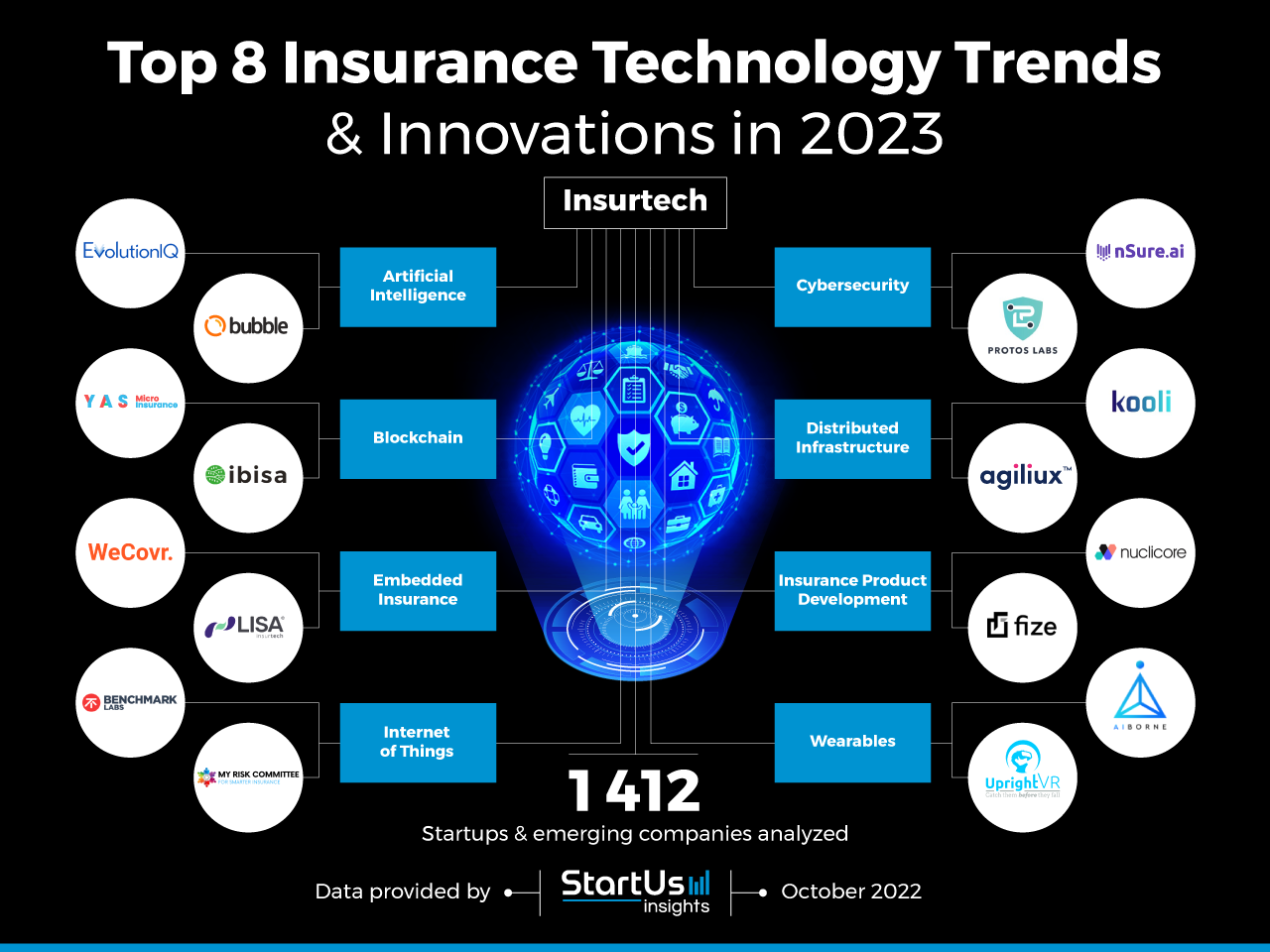Top 8 Insurance Technology Trends in 2023 StartUs Insights