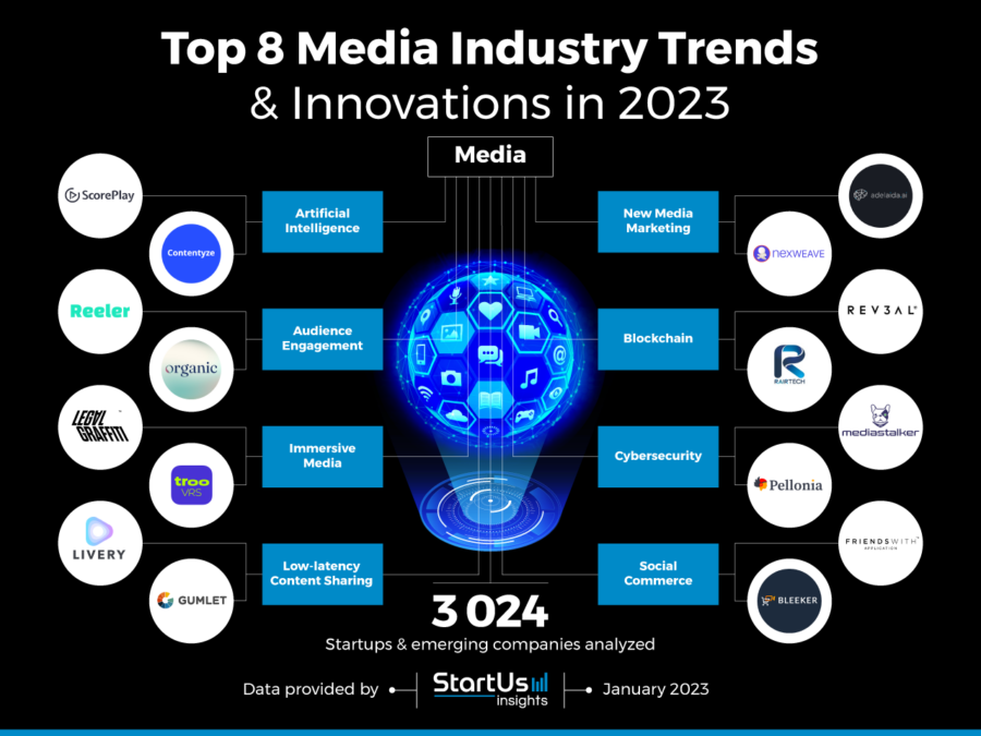 Top 8 Media Industry Trends in 2023 StartUs Insights