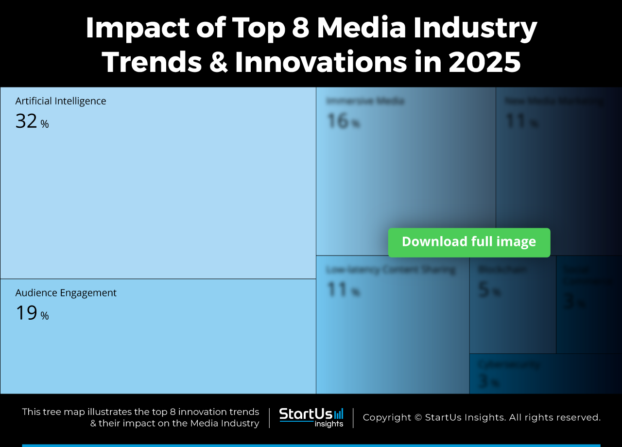 Media-Industry-trends-innovation-TreeMap-blurred-StartUs-Insights-noresize