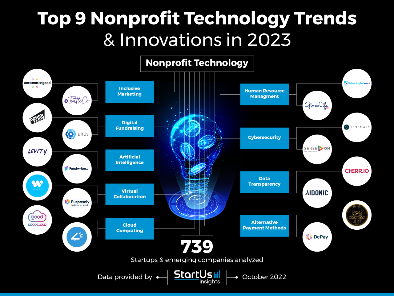 Top 9 Nonprofit Technology Trends & Innovations in 2023