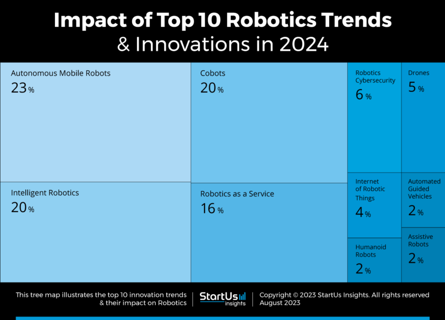 Top 10 Robotics Trends & Innovations in 2024 StartUs Insights