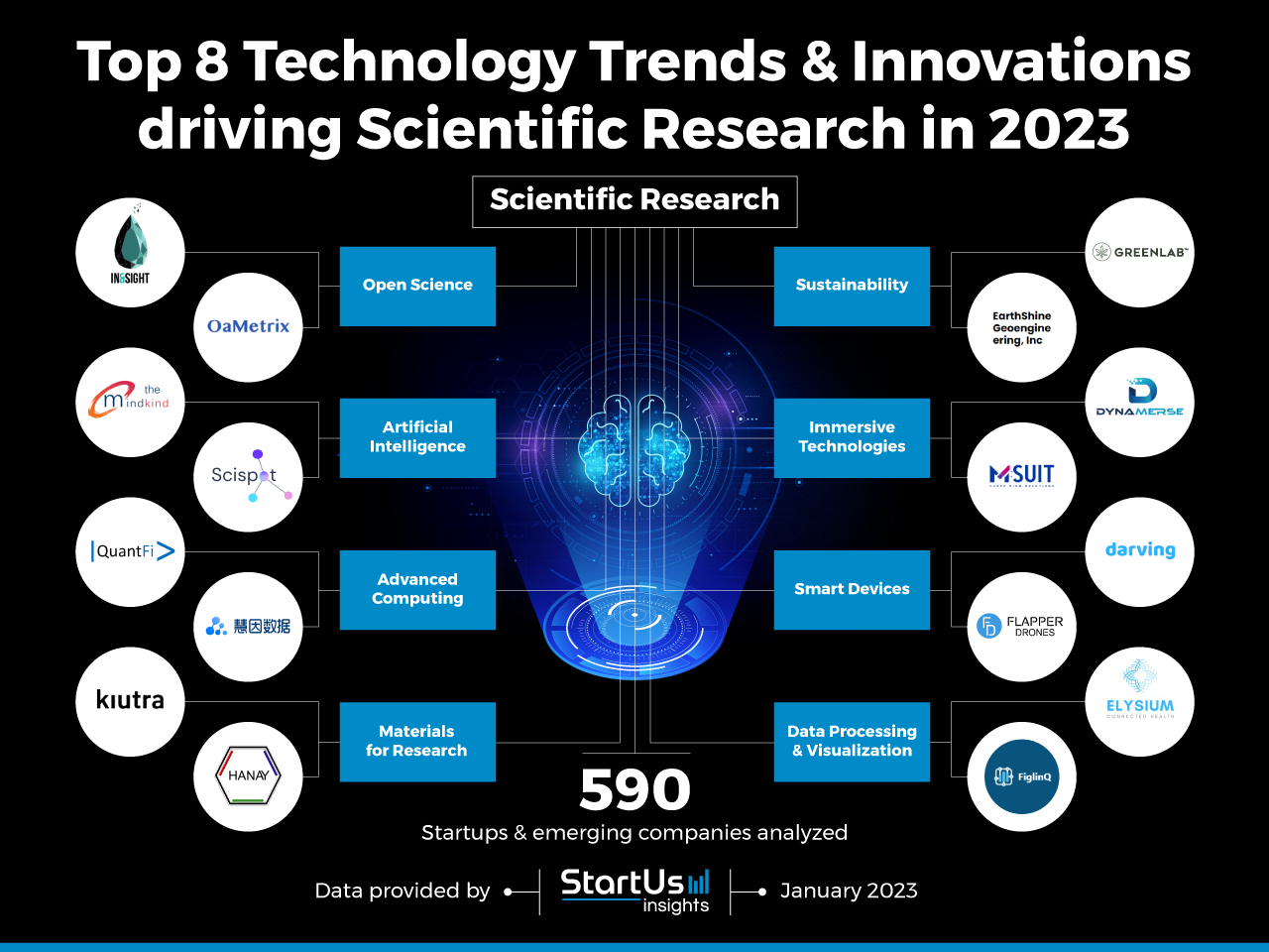 Top 8 Technology Trends & Innovations driving Scientific Research in 2023