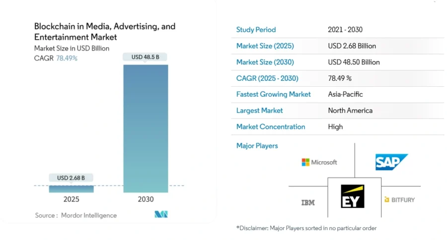 blockchain in media