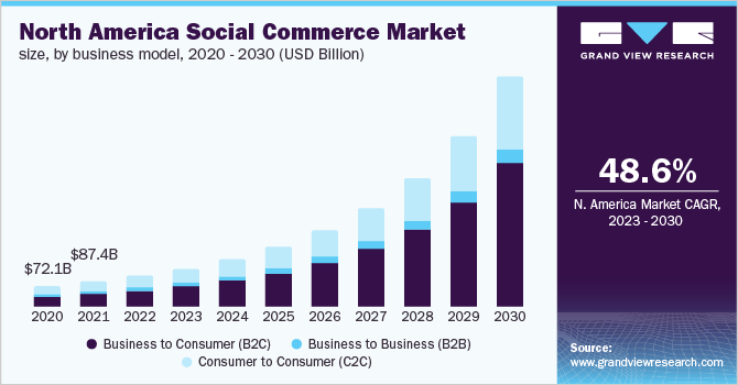 north-america-social-commerce-market