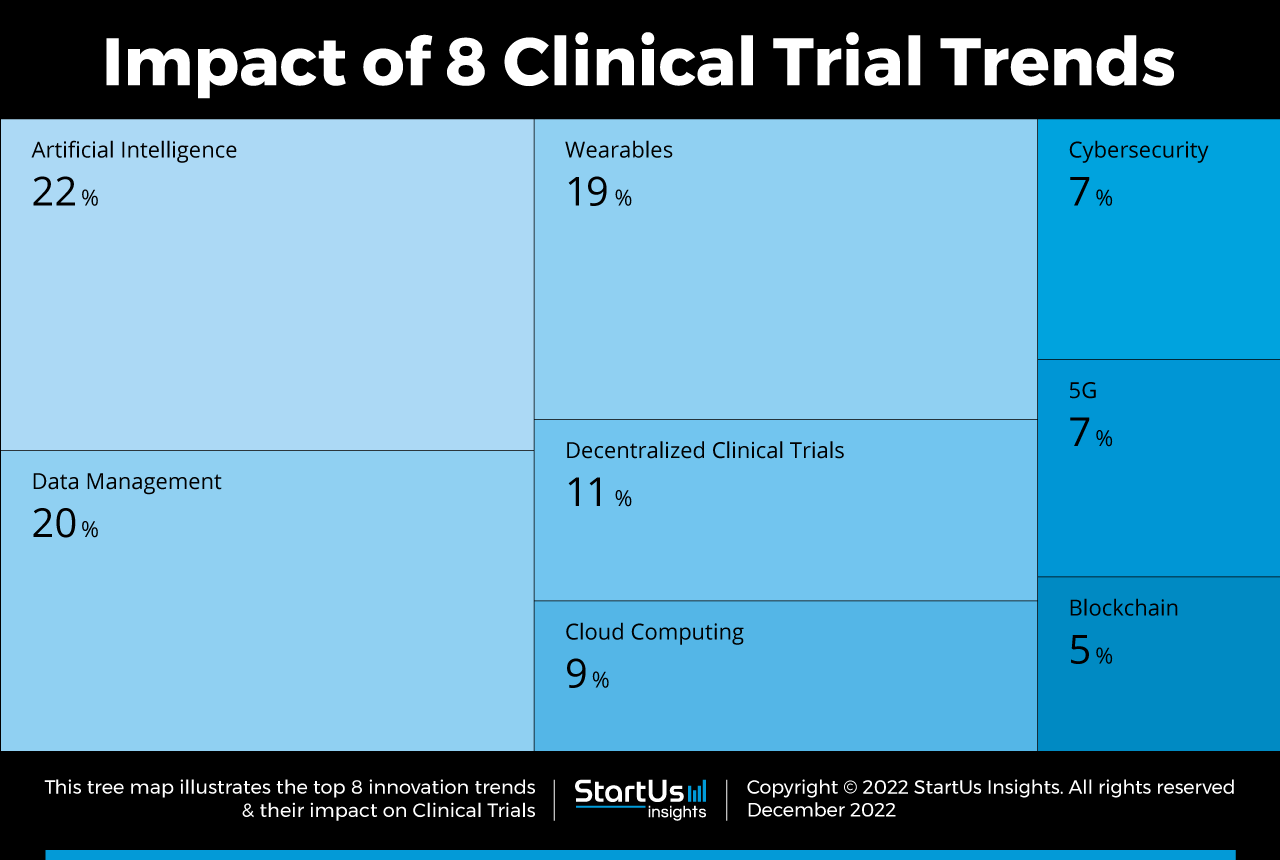 Clinical-Trial-trends-TreeMap-StartUs-Insights-noresize